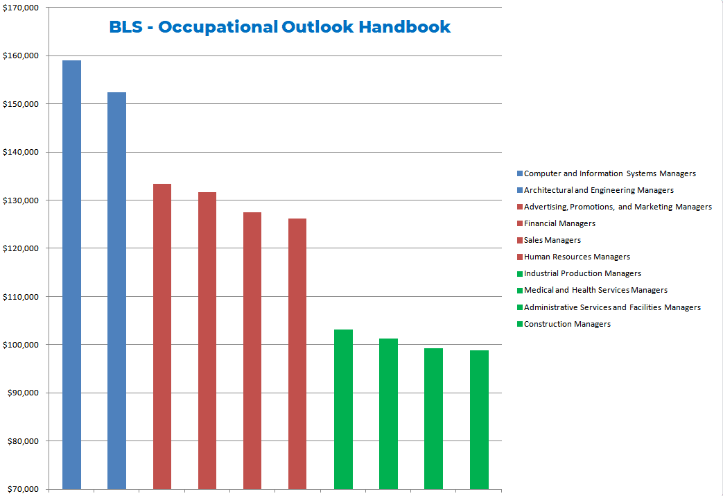 Bureau of Labor Statistics - Occupational Outlook Handbook - Executive Compensation Ranges